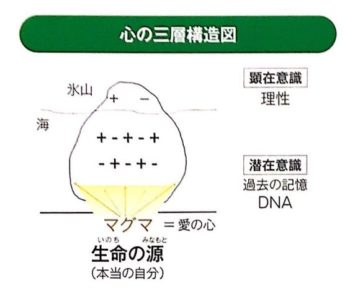 心の三層構造図